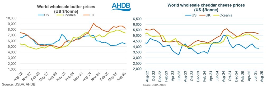 Europena vs global commodity prices